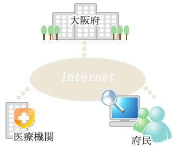 大阪府と医療機関と府民がインターネットを通じて繋がっているイラスト